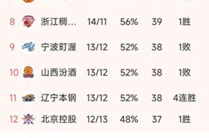 随着北京3连胜，上海大胜50分，CBA最新积分榜出炉！广厦第2